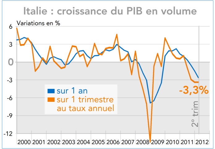 Italie : croissance du PIB en volume 2000-2012 (graphique)