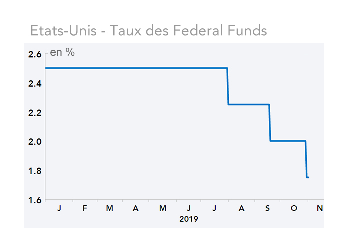 Etats-Unis - Taux des Federal Funds (2019)