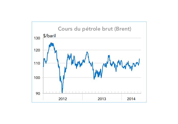Cours du pétrole brut (Brent) 2012-2014 graphique