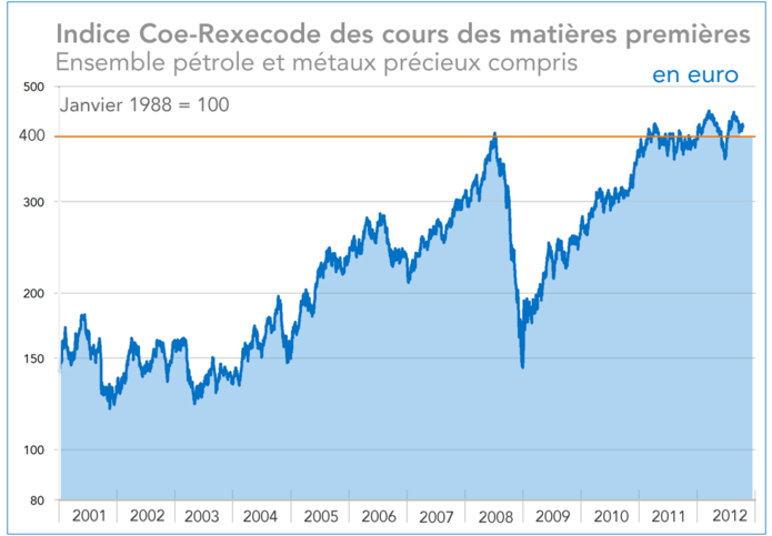 Indice Coe-Rexecode des cours des matières premières en euro 2000-2012 (graphique)