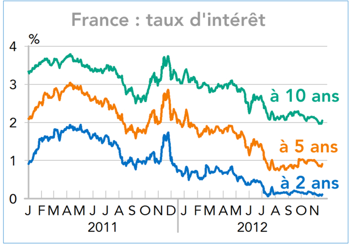 France taux d'intérêt (graphique)