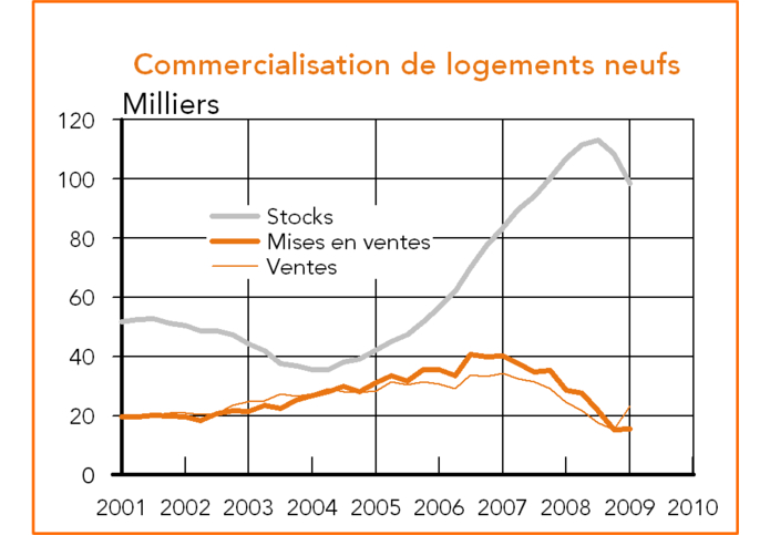 graphique logements