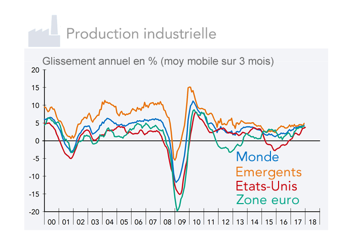 Production industrielle mondiale (graphique)