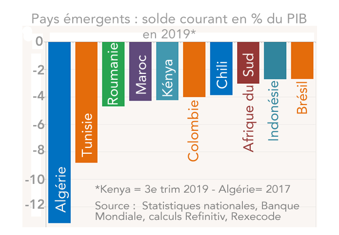 Pays émergents : solde courant en % du PIB  