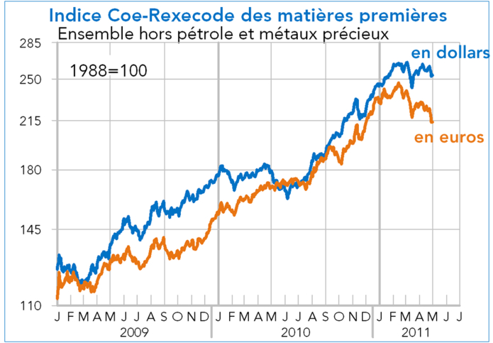 Indice Coe-Rexecode des matières premières 2011 (graphique)