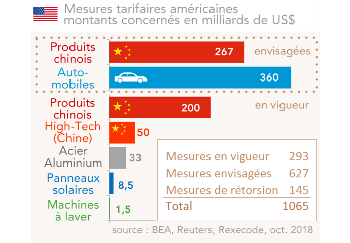 protectionisme impact économique sanction américaines