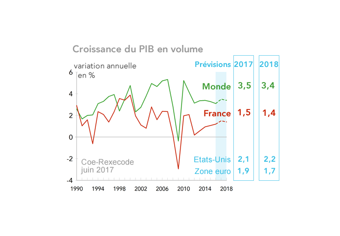 prévisions france monde Coe-Rexecode 2017-2018 - JUIN 2017