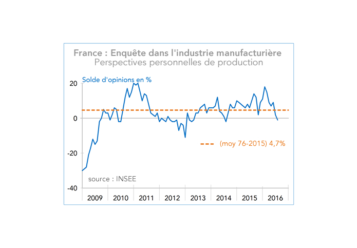 France : Enquête dans l'industrie manufacturière  Perspectives personnelles de production