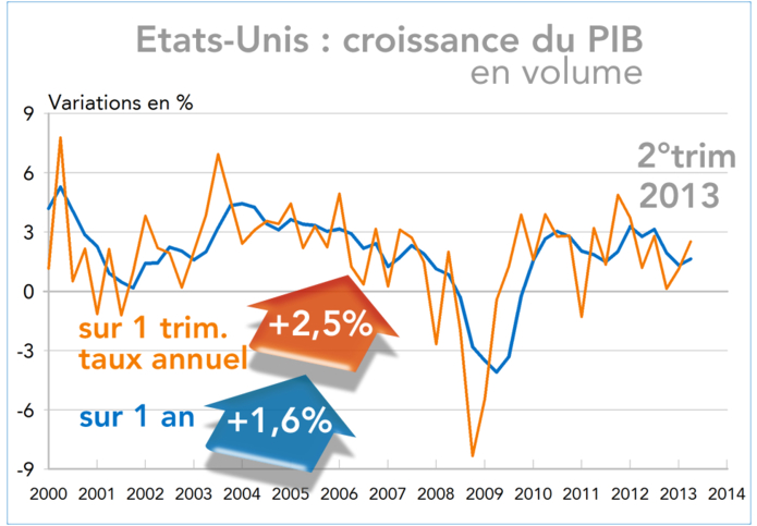Etats-Unis : croissance du PIB 2000-2013 (graphique)
