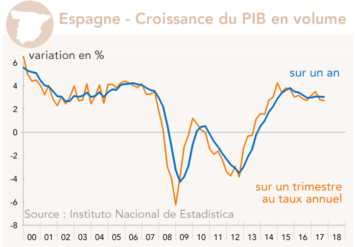 Espagne croissance du PIB (graphique)