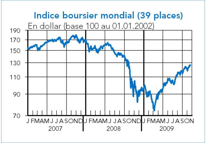 Indice boursier mondial (39 places)