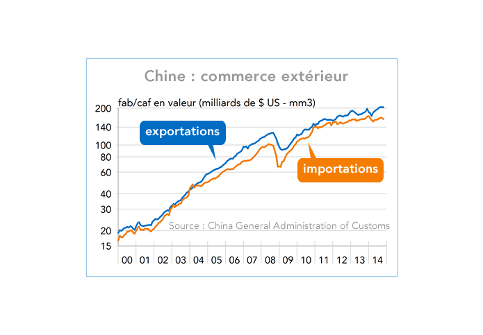 Chine : commerce extérieur 2000-2014 (graphique)