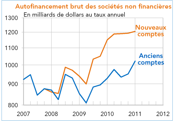 autofinancement des sociétés non financières Etats-Unis 2007-2011 (graphique)