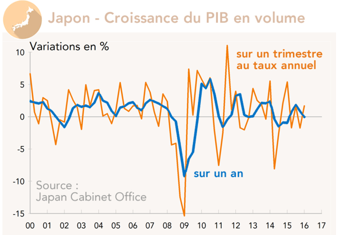 Japon - croissance économique