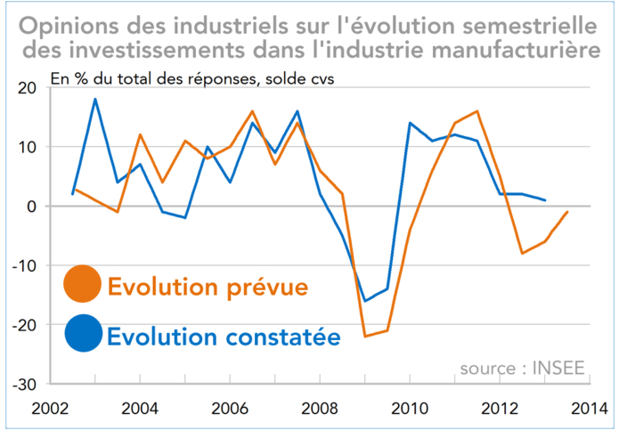 Opinions des industriels sur l'évolution semestrielle  des investissements dans l'industrie manufacturière France 2002-2014 (graphique)