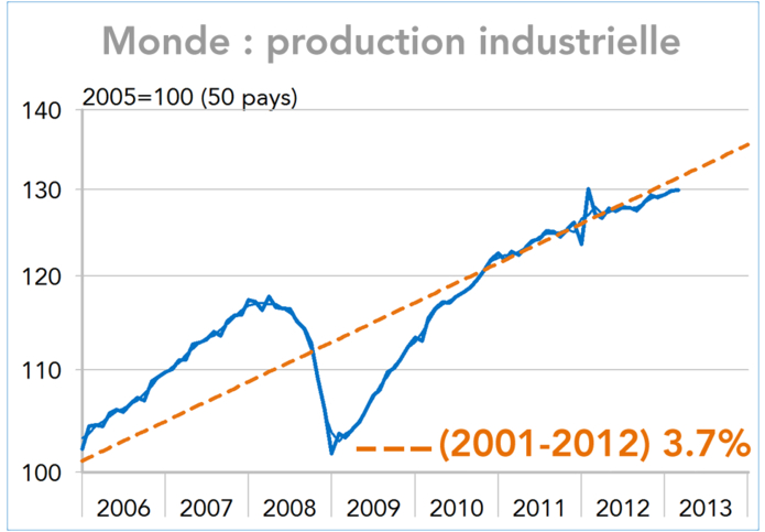 Monde : production industrielle 2006-2013 (graphique)