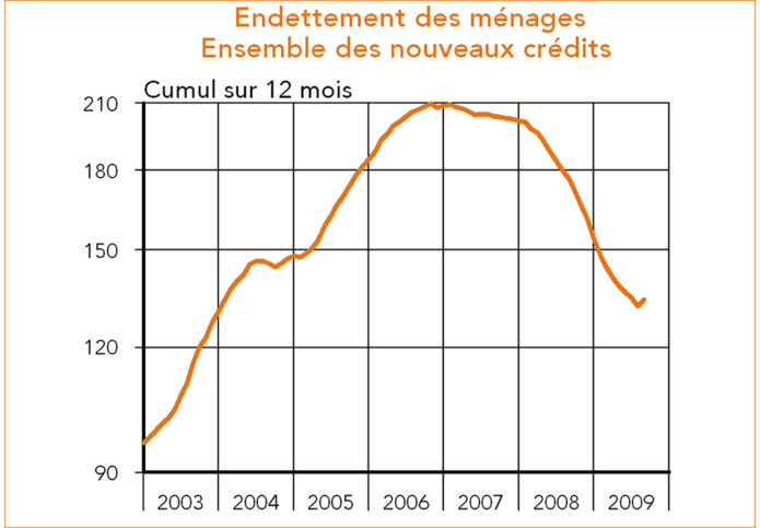 Endettement des ménages