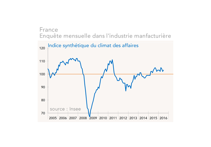 Enquête mensuelle dans l'industrie manfacturière