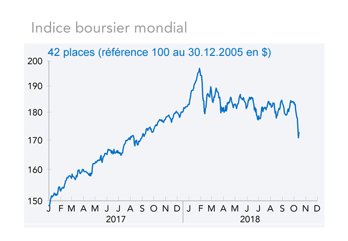  Indice boursier mondial  