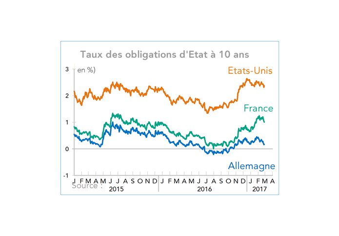 Taux des obligations d'Etat à 10 ans France Allemagne USA (graphique)