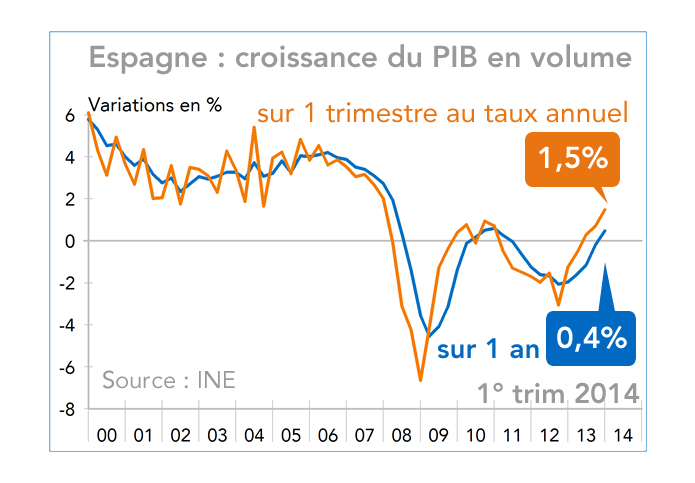 Espagne : croissance du PIB en volume 2000-2014 (graphique)
