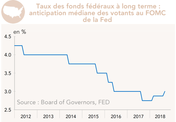Etats-Unis Anticipation médiane des votants au FOMC de la Fed pour le niveau du taux des fonds fédéraux à long terme (graphique)