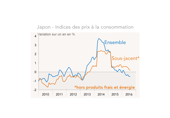 Japon - Indices des prix à la consommation
