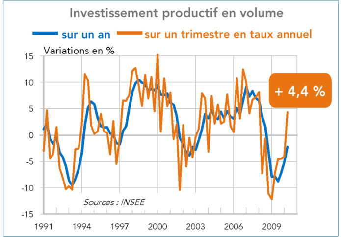 Investissement productif France