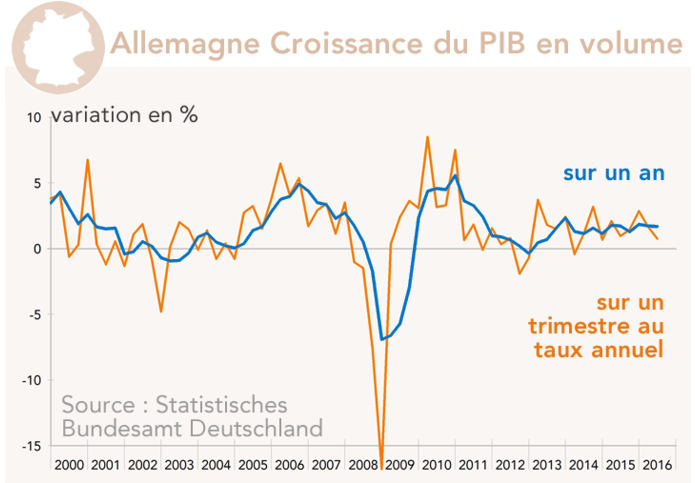 Allemagne Croissance du PIB en volume (graphique)