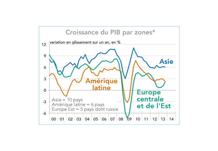 Croissance du PIB par zones*