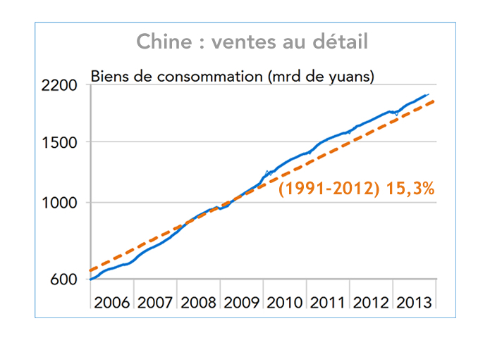 Chine : ventes au détail 2006-2013 (graphique)