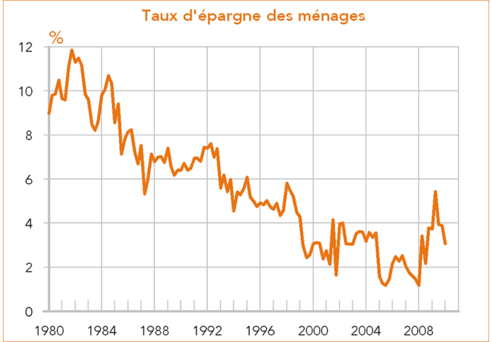 Etat-Unis : taux d'épargne des ménages 1980-2008