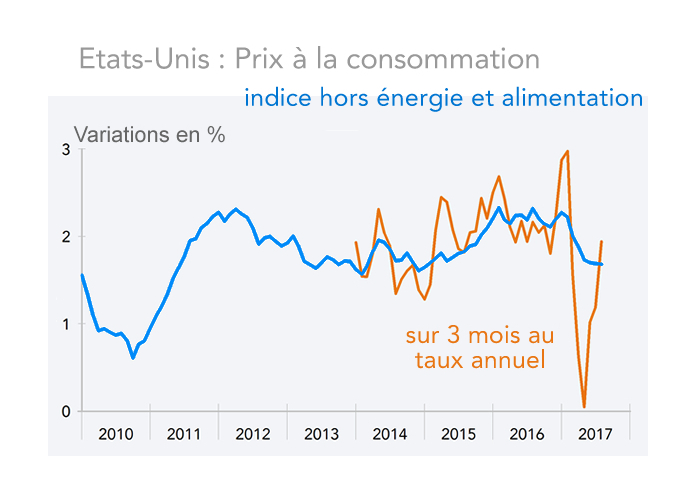 Etats-Unis : Prix à la consommation (graphique)