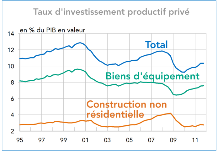 Taux d'investissement productif privé Etats-Unis 1995-2011 (graphique)