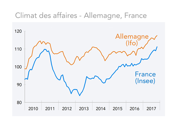 Climat des affaires - Allemagne, France (graphique)