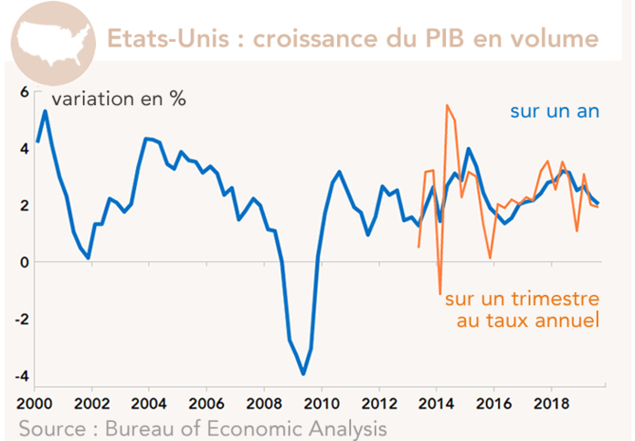Etats-Unis : croissance du PIB en volume