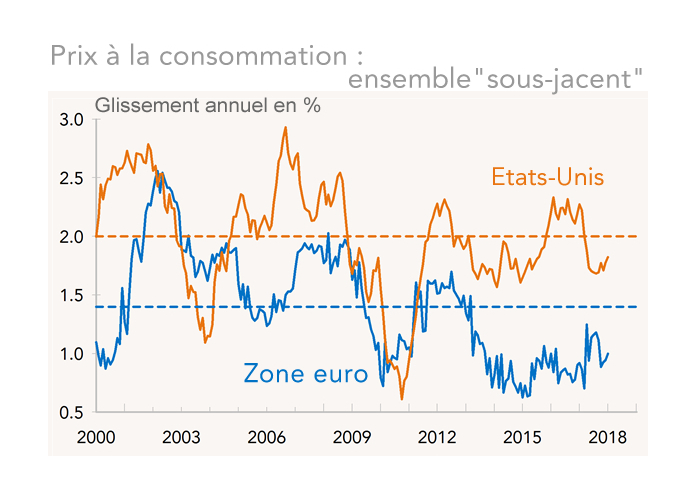 Prix à la consommation : ensemble"sous-jacent" zone euro Etats-Unis (graphique)