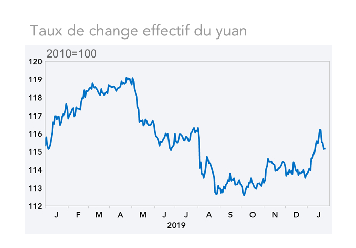   Taux de change effectif du yuan
