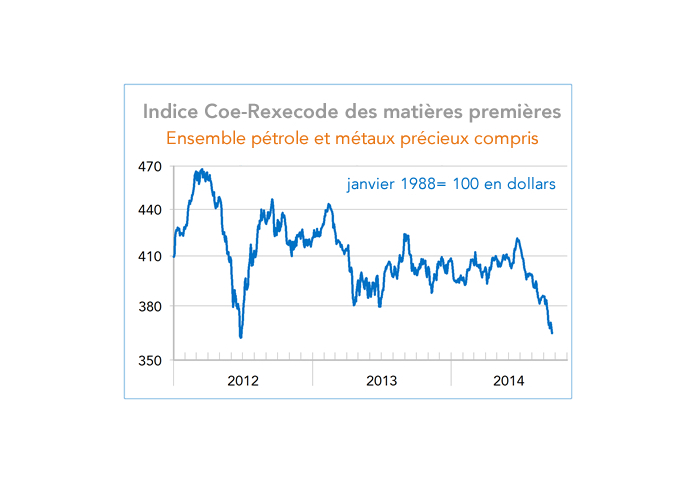 Indice Coe-Rexecode des matières premières (graphique)