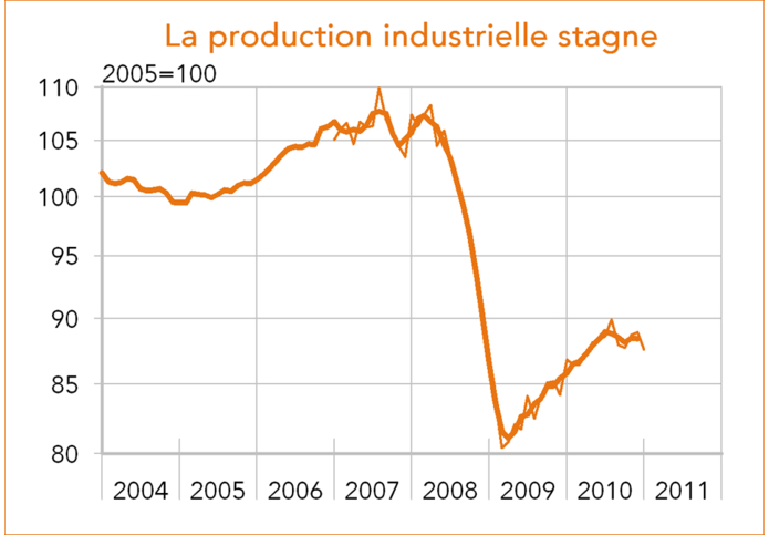 Production industrielle Italie 2044-2011 (graphique)