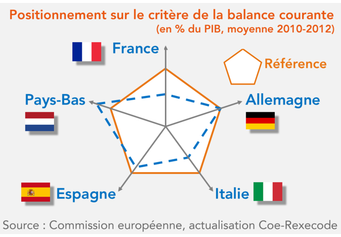 Radars Cor-Rexecode, Positionnement sur le critère de la balance courante 2010-2012 (graph)