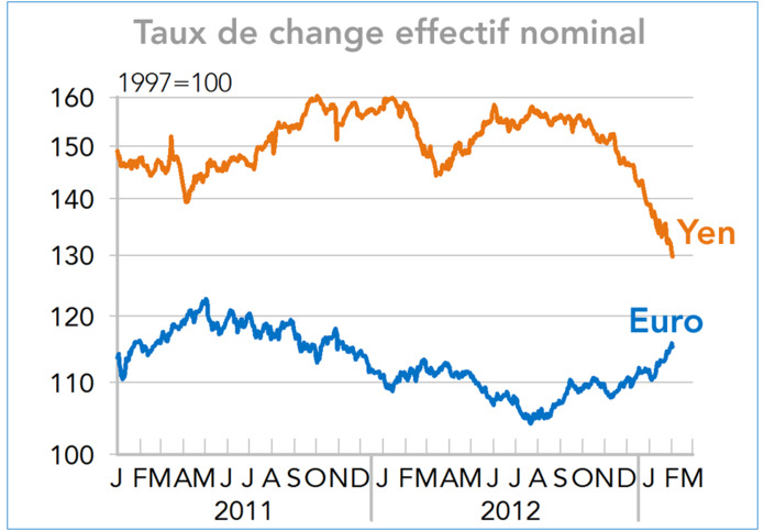 Change euro / yen