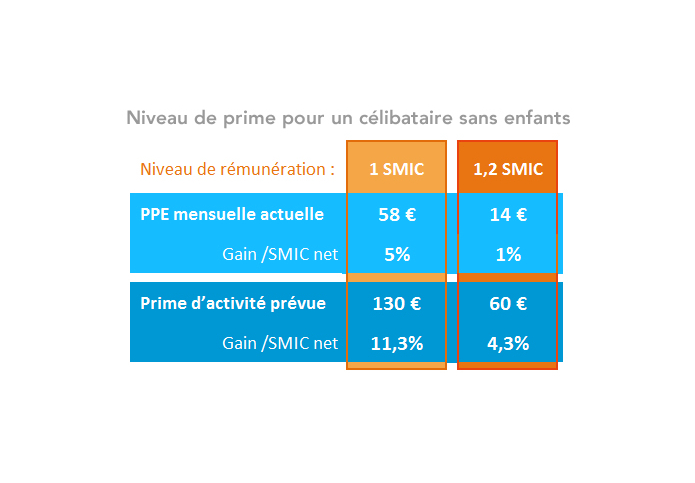 Prime d'activité. Montants avant et après la réforme