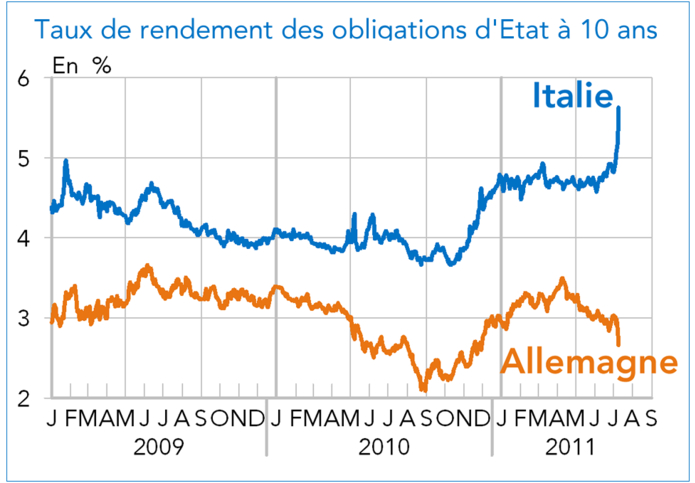 Taux de rendement des obligations d'Etat à 10 ans (Italie - France) 2009-2011