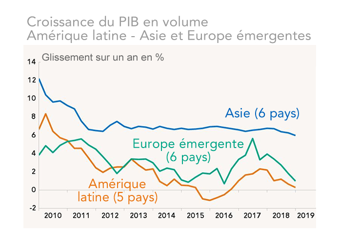 Croissance du PIB en volume Amérique latine - Asie et Europe émergentes