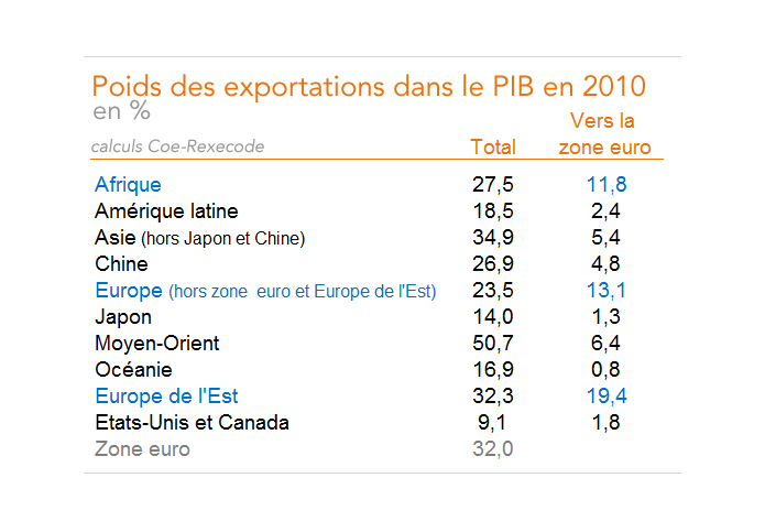 Poids des exportations dans le PIB (dont exportations vers la zone euro) Monde par zone