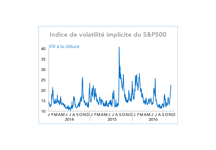  Indice de volatilité implicite du S&P500 