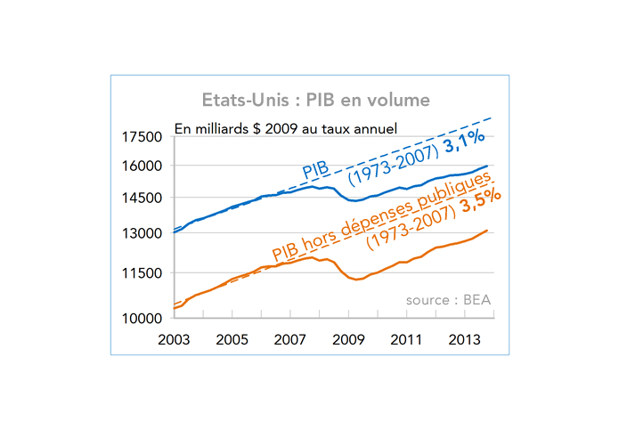 Etats-Unis : PIB en volume 2003-2013 (graphique)