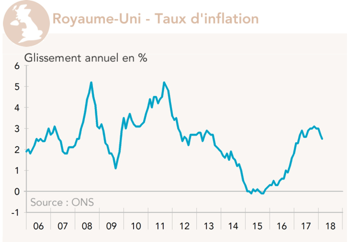 Royaume-Uni - Taux d'inflation (graphique)