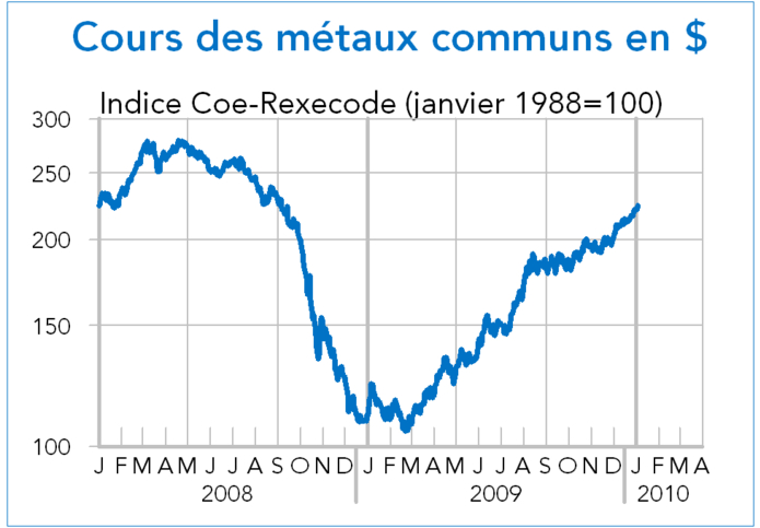 Cours des métaux communs en dollars 2008-2010